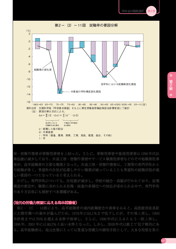 第 2 -(2)- 11 図 就職率の要因分解