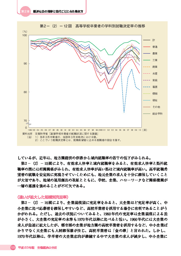 第 2 -(2)- 12 図 高等学校卒業者の学科別就職決定率の推移