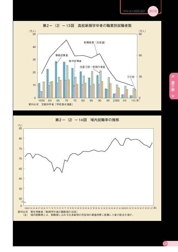 第 2 -(2)- 13 図 高校新規学卒者の職業別就職者数