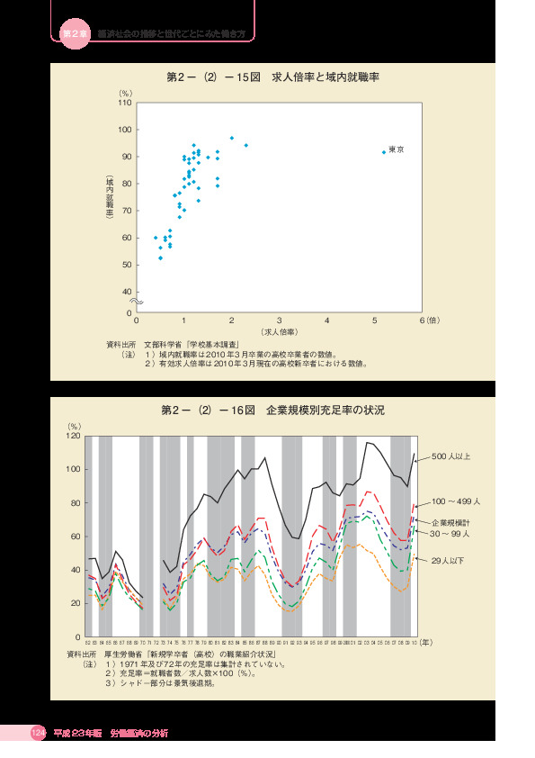 第 2 -(2)- 15 図 求人倍率と域内就職率