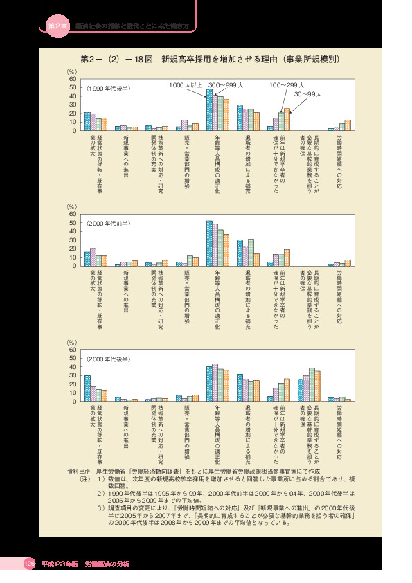 第 2 -(2)- 18 図 新規高卒採用を増加させる理由（事業所規模別）