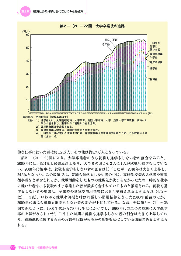 第 2 -(2)- 22 図 大学卒業後の進路