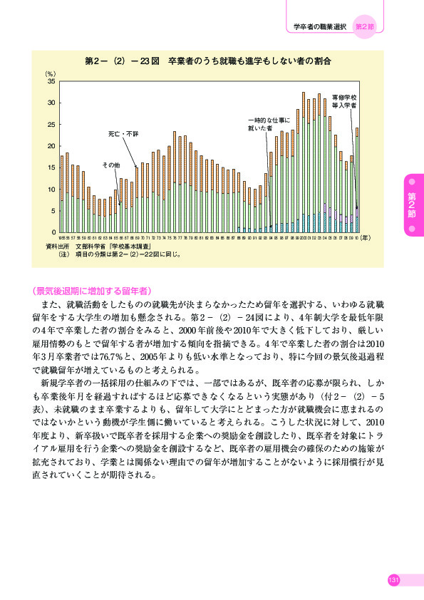 第 2 -(2)- 23 図 卒業者のうち就職も進学もしない者の割合