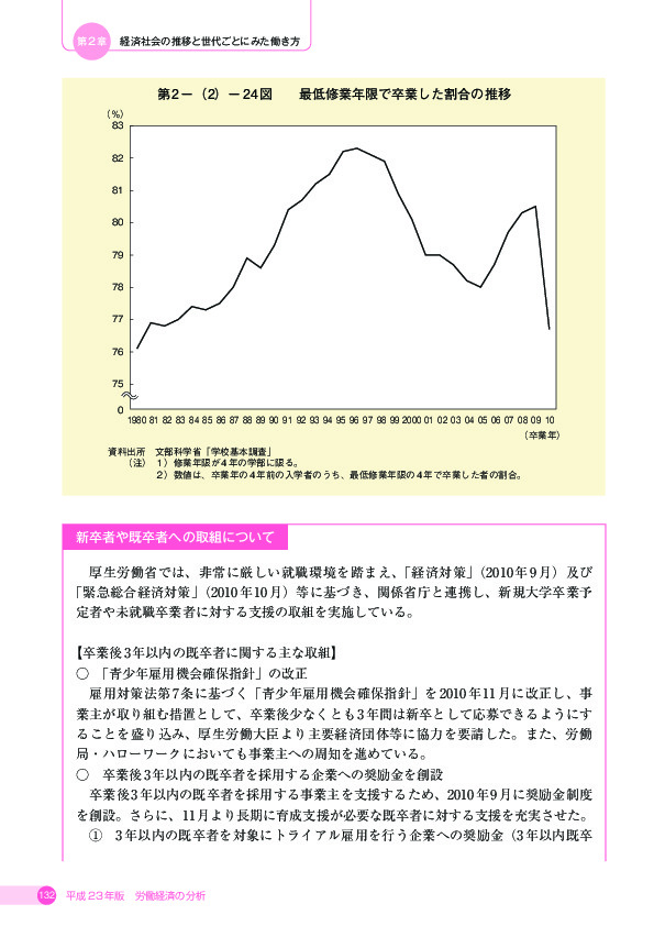 第 2 -(2)- 24 図  最低修業年限で卒業した割合の推移