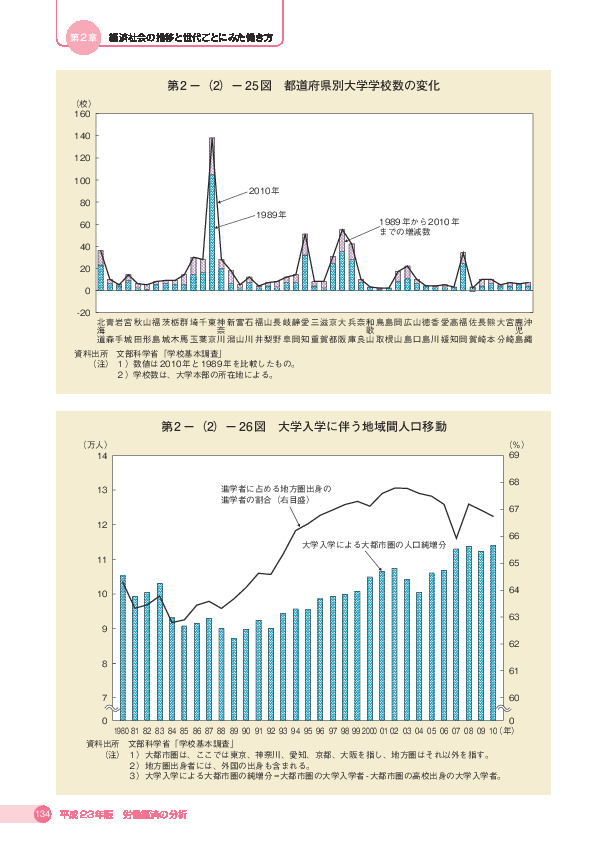 第 2 -(2)- 25 図 都道府県別大学学校数の変化