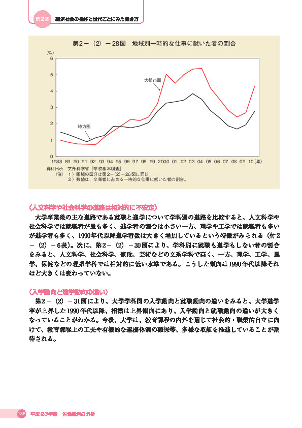 第 2 -(2)- 28 図 地域別一時的な仕事に就いた者の割合