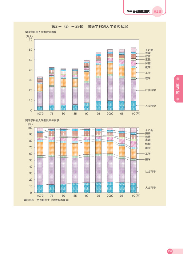 第 2 -(2)- 29 図 関係学科別入学者の状況