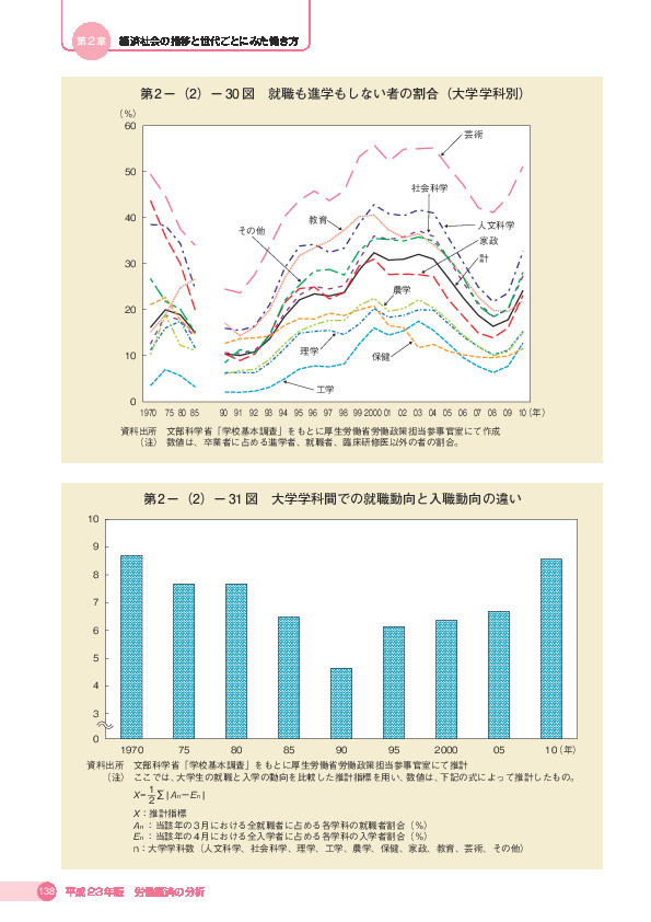 第 2 -(2)- 31 図 大学学科間での就職動向と入職動向の違い