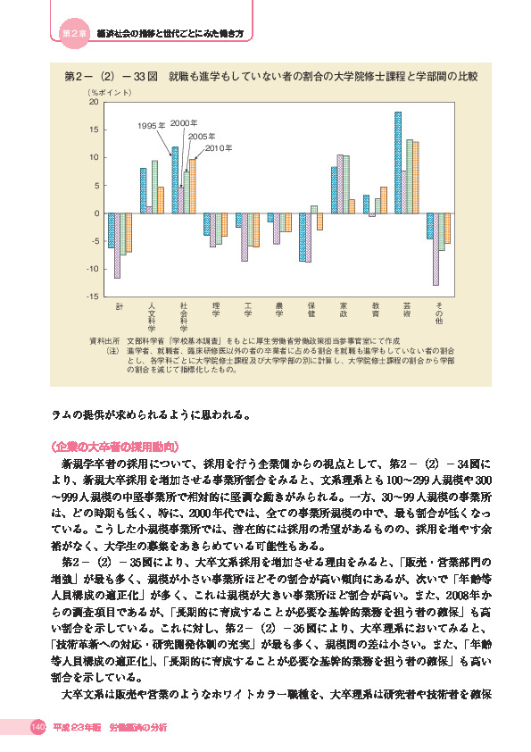 第 2 -(2)- 33 図 就職も進学もしていない者の割合の大学院修士課程と学部間の比較