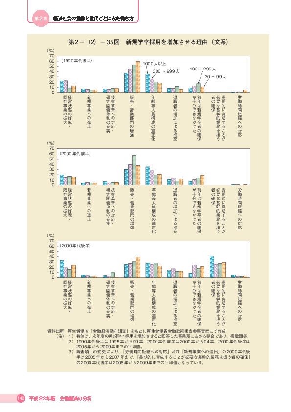 第 2 -(2)- 35 図 新規学卒採用を増加させる理由(文系)