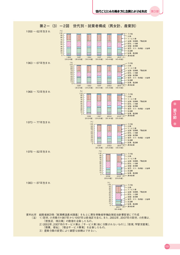 第 2 -(3)- 2 図 世代別・就業者構成(男女計、産業別)