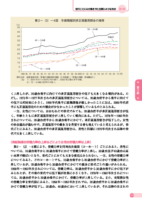 第 2 -(3)- 4 図 年齢階級別非正規雇用割合の推移