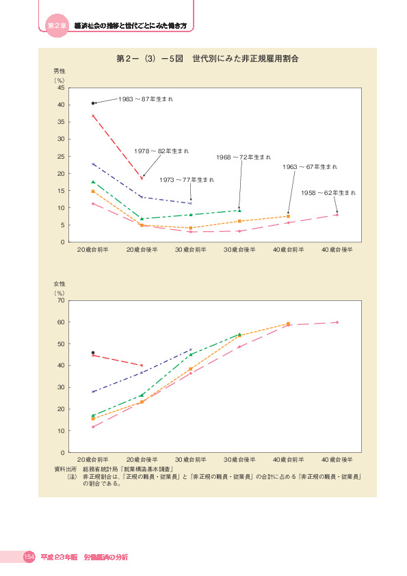 第 2 -(3)- 5 図 世代別にみた非正規雇用割合