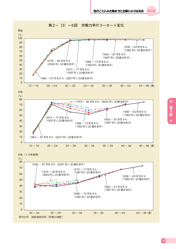 第 2 -(3)- 6 図 労働力率のコーホート変化