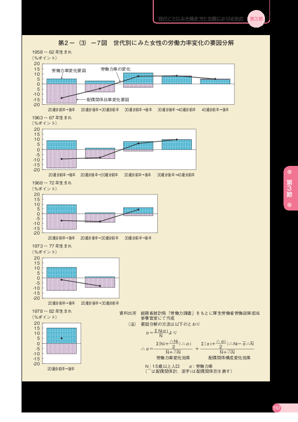 第 2 -(3)- 7 図 世代別にみた女性の労働力率変化の要因分解