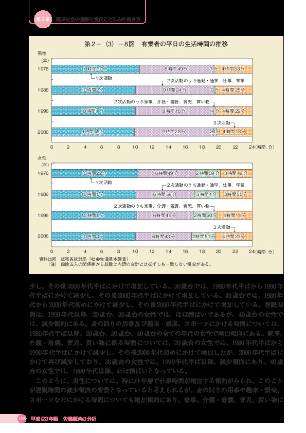 第 2 -(3)- 8 図 有業者の平日の生活時間の推移