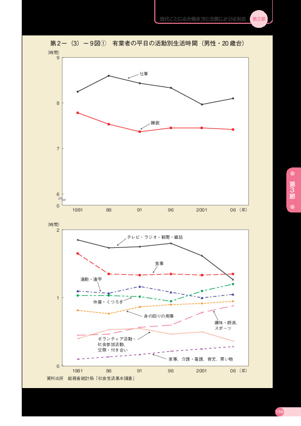 第 2 -(3)- 9 図1 有業者の平日の活動別生活時間(男性・20 歳台)