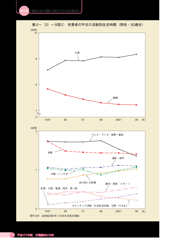 第 2 -(3)- 9 図2 有業者の平日の活動別生活時間(男性・30 歳台)