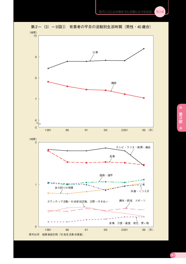 第 2 -(3)- 9 図3 有業者の平日の活動別生活時間(男性・40 歳台)