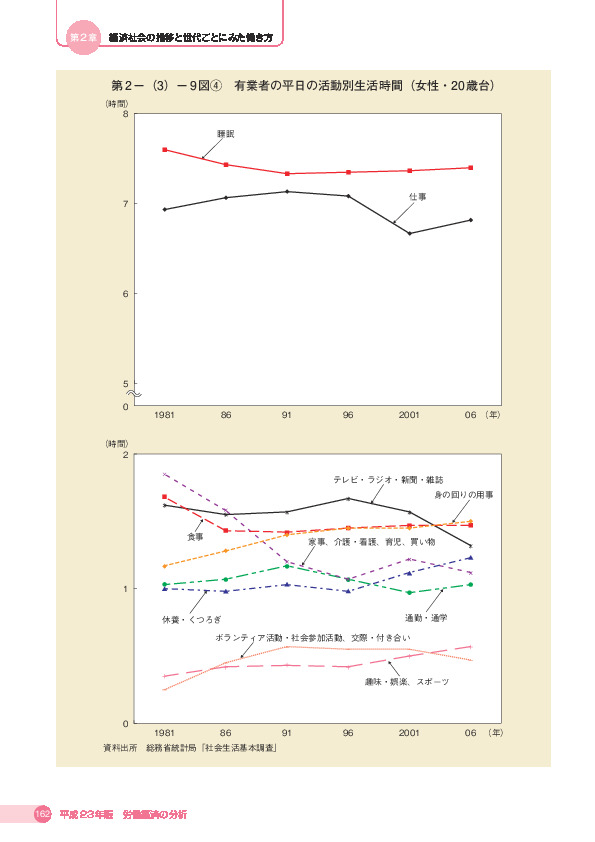 第 2 -(3)- 9 図4 有業者の平日の活動別生活時間(女性・20 歳台)