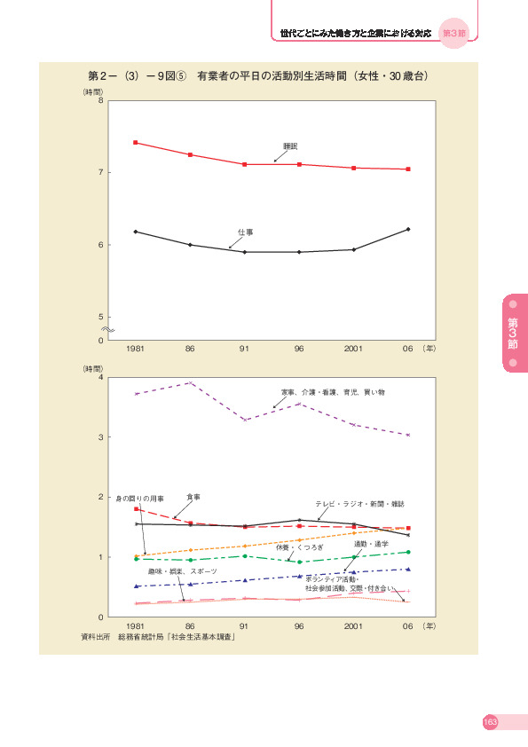 第 2 -(3)- 9 図5 有業者の平日の活動別生活時間(女性・30 歳台)