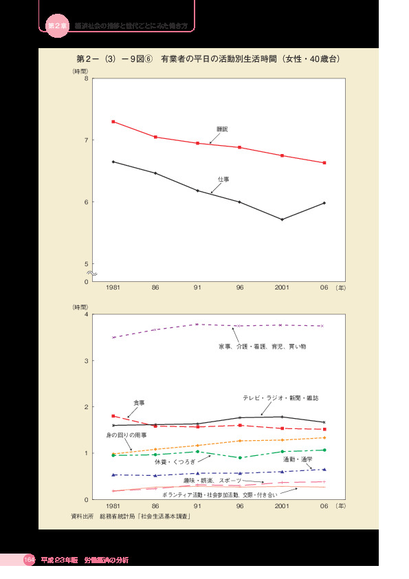 第 2 -(3)- 9 図6 有業者の平日の活動別生活時間(女性・40 歳台)