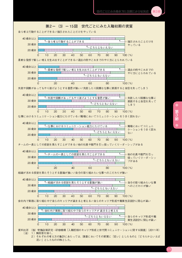 第 2 -(3)- 15 図 世代ごとにみた入職初期の資質