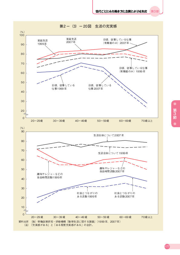第 2 -(3)- 20 図 生活の充実感