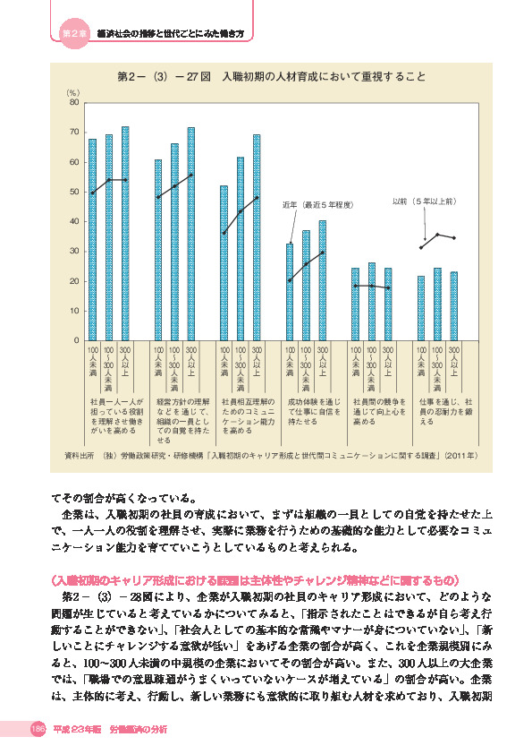 第 2 -(3)- 27 図 入職初期の人材育成において重視すること