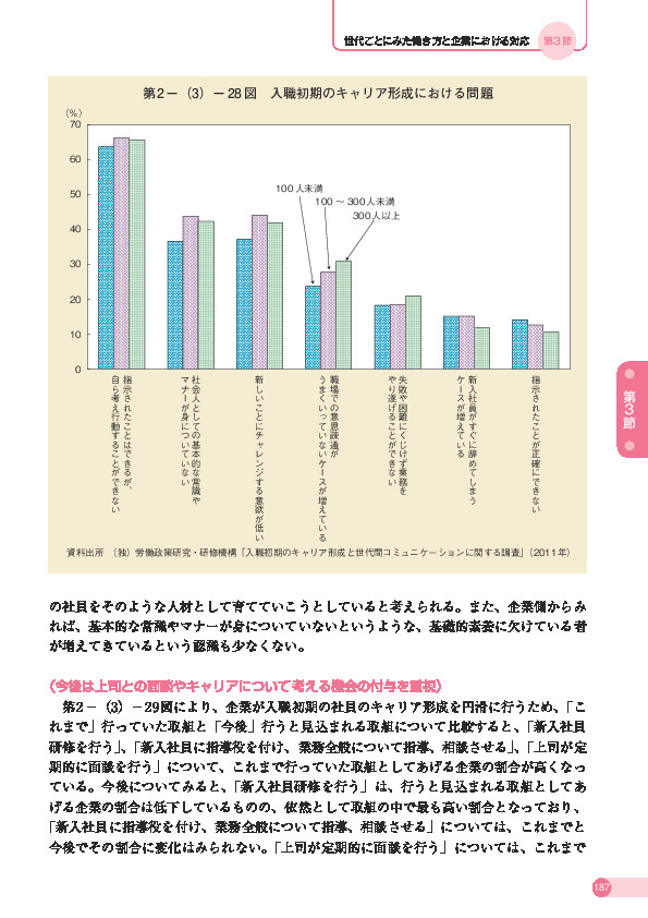 第 2 -(3)- 28 図 入職初期のキャリア形成における問題