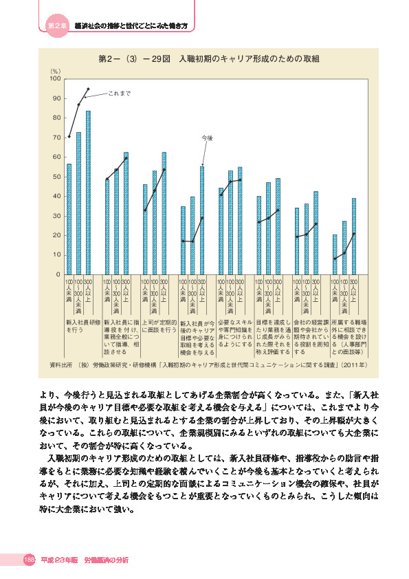 第 2 -(3)- 29 図 入職初期のキャリア形成のための取組