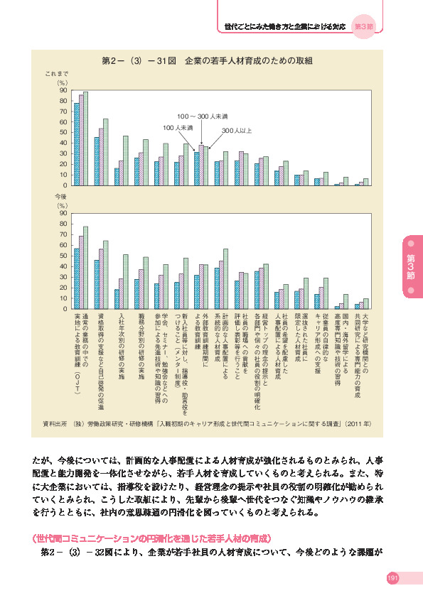 第 2 -(3)- 31 図 企業の若手人材育成のための取組