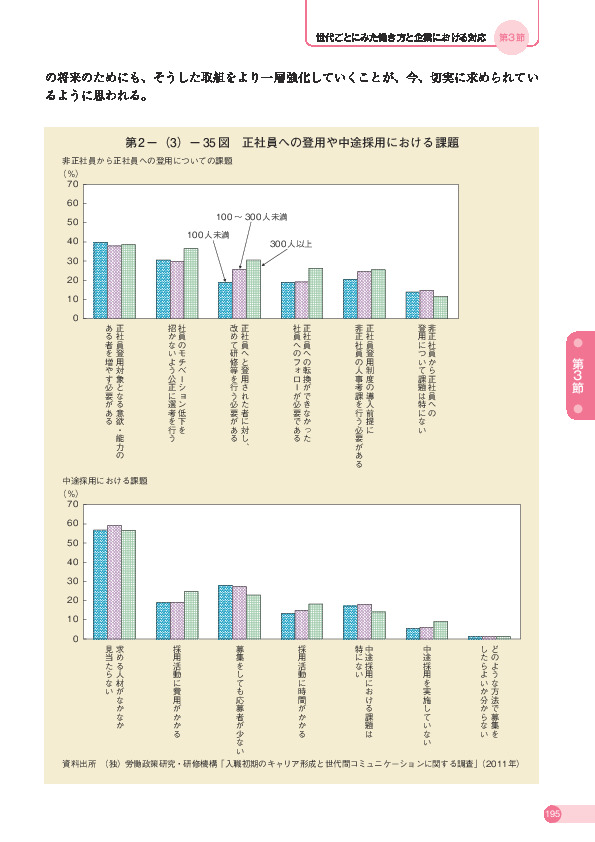 第 2 -(3)- 35 図 正社員への登用や中途採用における課題