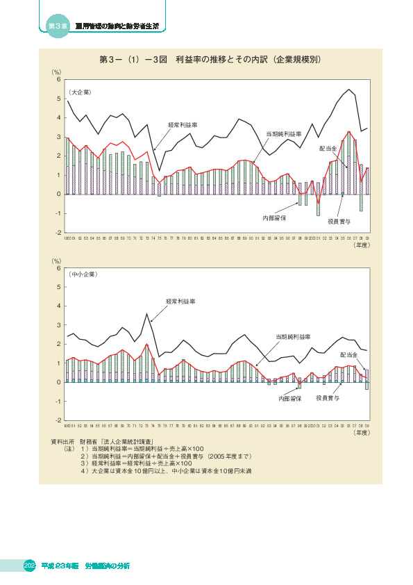 第 3 -(1)- 3 図 利益率の推移とその内訳(企業規模別)