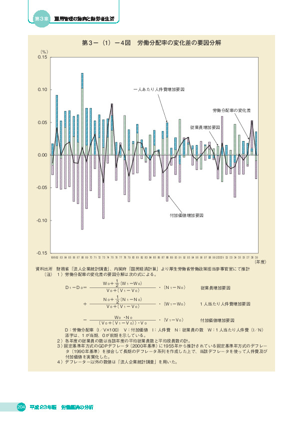 第 3 -(1)- 4 図 労働分配率の変化差の要因分解