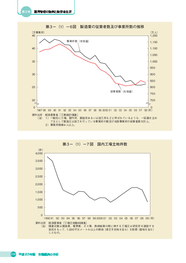 第 3 -(1)- 6 図 製造業の従業者数及び事業所数の推移