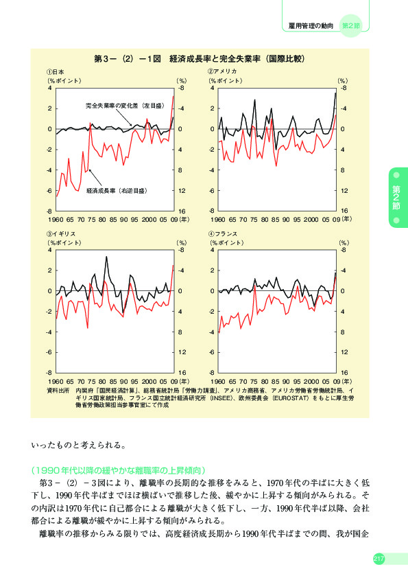 第 3 -(2)- 1 図 経済成長率と完全失業率(国際比較)