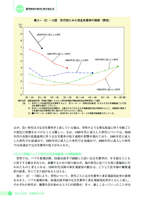 第 3 -(2)- 5 図 世代別にみた完全失業率の推移(男性)