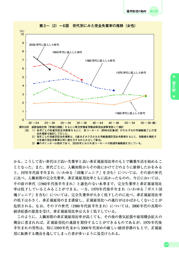 第 3 -(2)- 6 図 世代別にみた完全失業率の推移(女性)