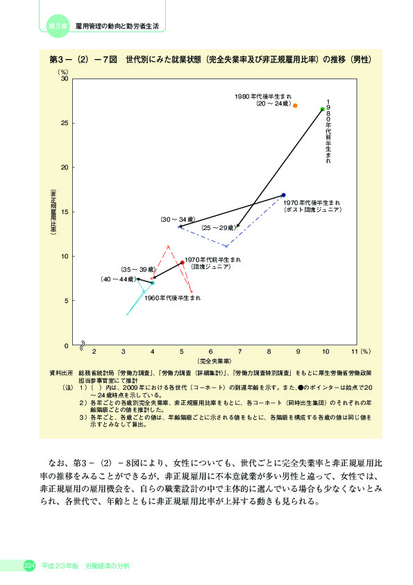 第 3 -(2)- 7 図 世代別にみた就業状態(完全失業率及び非正規雇用比率)の推移(男性)