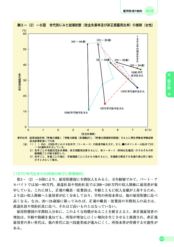 第 3 -(2)- 8 図 世代別にみた就業状態(完全失業率及び非正規雇用比率)の推移(女性)