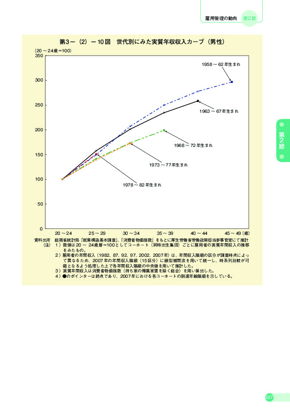 第 3 -(2)- 10 図 世代別にみた実質年収収入カーブ(男性)