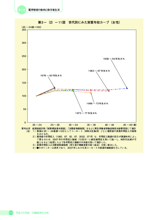 第 3 -(2)- 11 図 世代別にみた実質年収カーブ(女性)