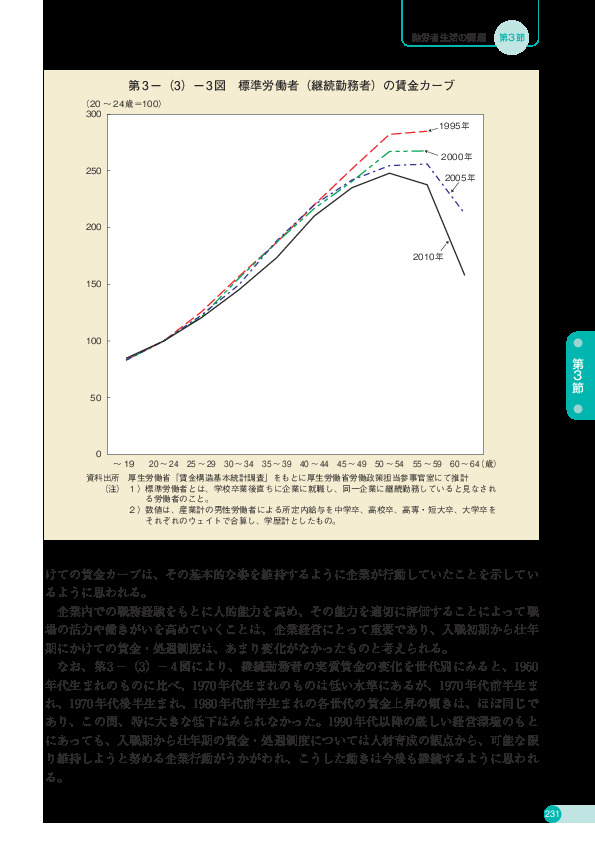 第 3 -(3)- 3 図 標準労働者(継続勤務者)の賃金カーブ