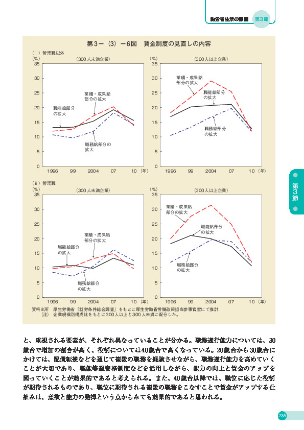 第 3 -(3)- 6 図 賃金制度の見直しの内容