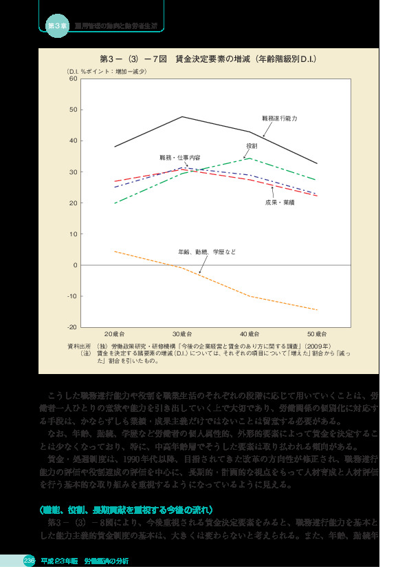 第 3 -(3)- 7 図 賃金決定要素の増減(年齢階級別 D.I.)