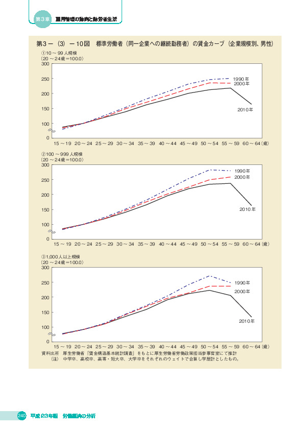 第 3 -(3)- 10 図 標準労働者(同一企業への継続勤務者)の賃金カーブ(企業規模別、男性)