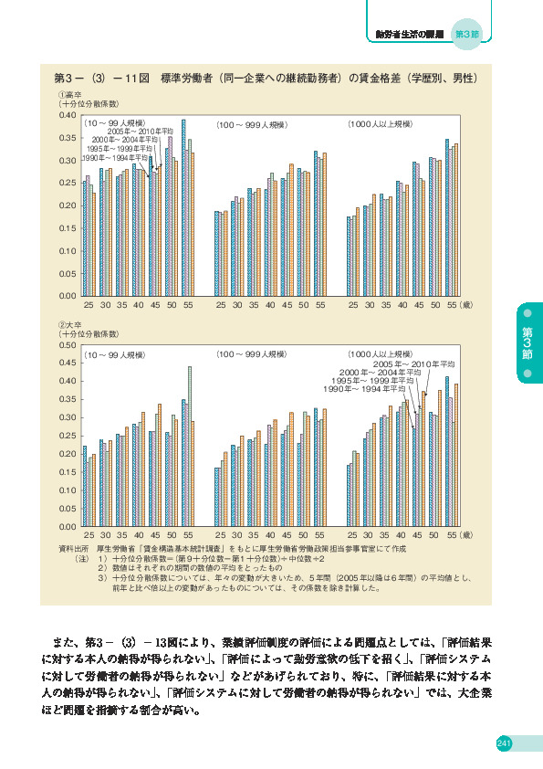 第 3 -(3)- 11 図 標準労働者(同一企業への継続勤務者)の賃金格差(学歴別、男性)