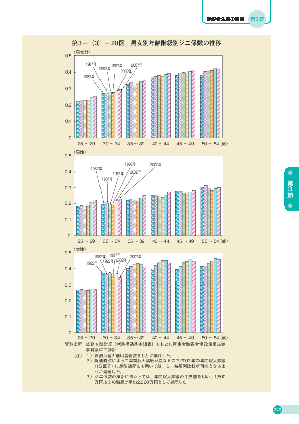 第 3 -(3)- 20 図 男女別年齢階級別ジニ係数の推移