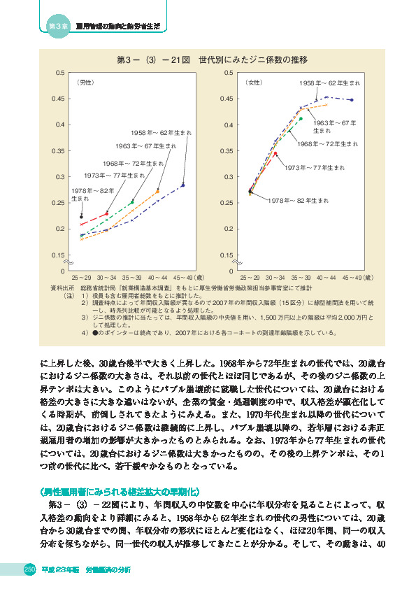 第 3 -(3)- 21 図 世代別にみたジニ係数の推移